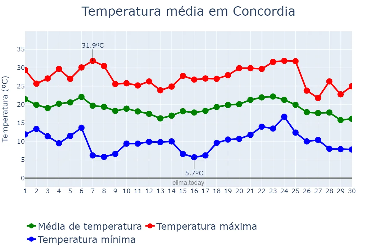 Temperatura em abril em Concordia, Entre Ríos, AR