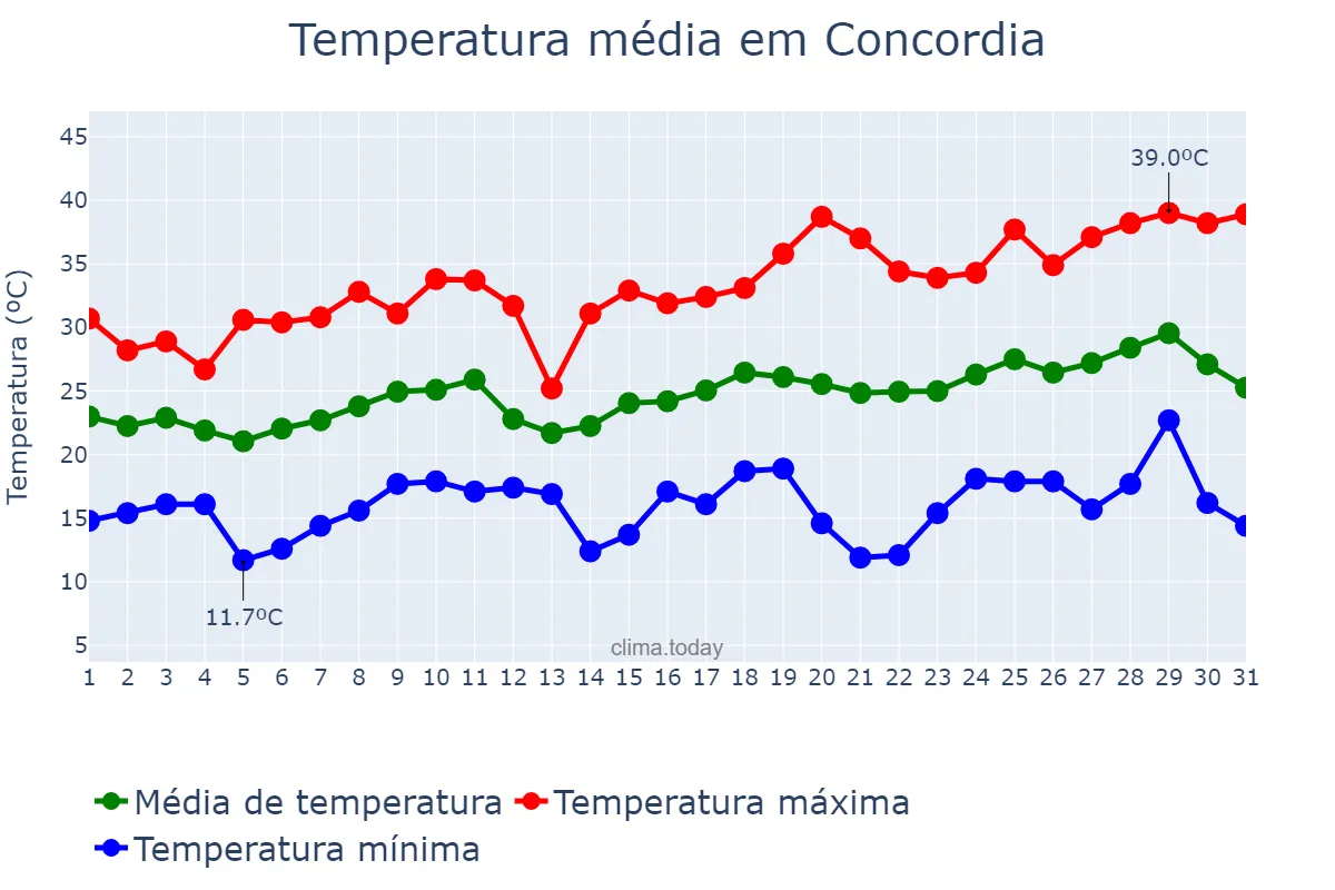 Temperatura em dezembro em Concordia, Entre Ríos, AR