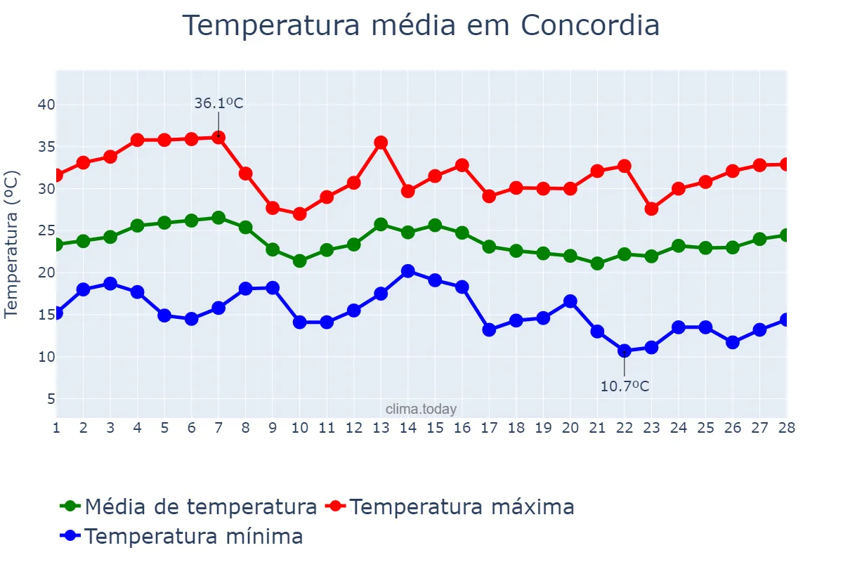 Temperatura em fevereiro em Concordia, Entre Ríos, AR