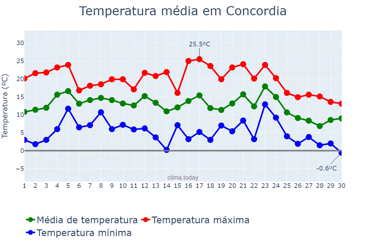 Temperatura em junho em Concordia, Entre Ríos, AR