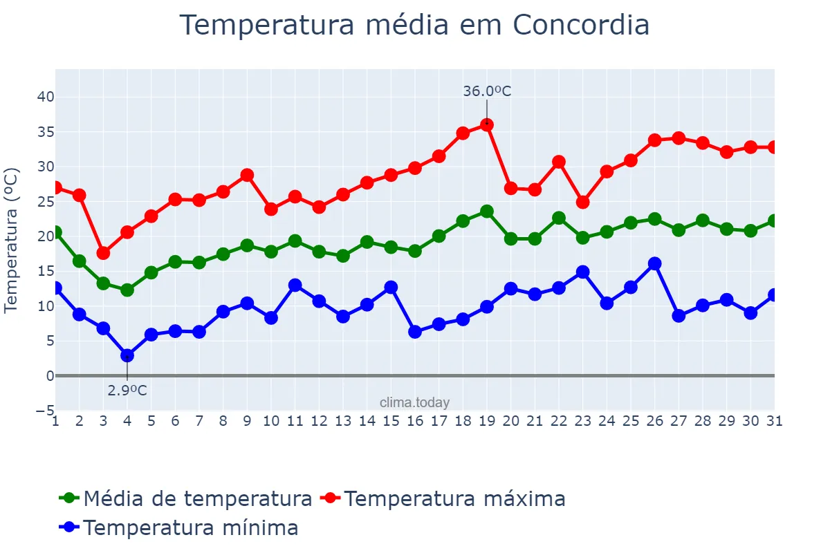 Temperatura em outubro em Concordia, Entre Ríos, AR