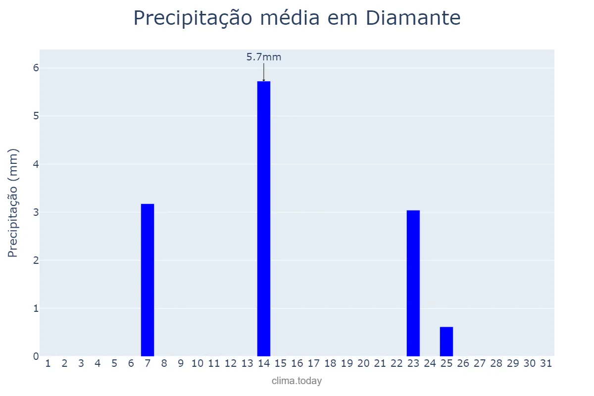 Precipitação em julho em Diamante, Entre Ríos, AR