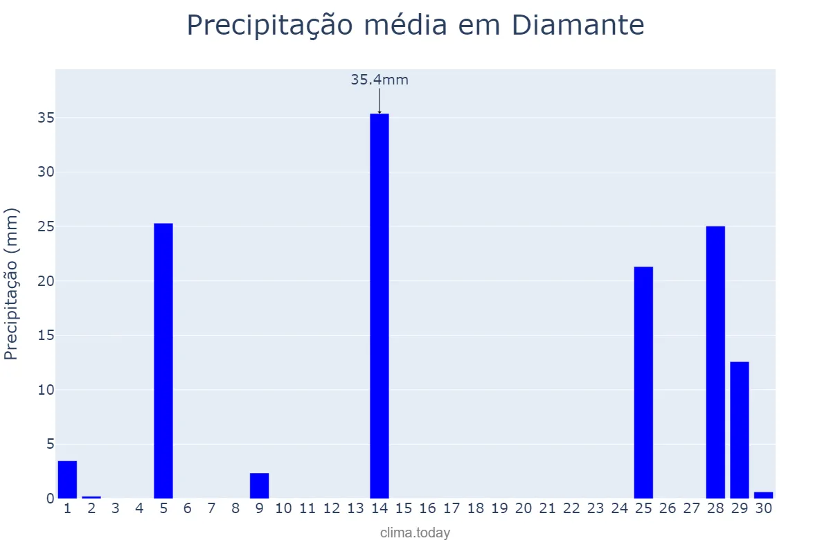 Precipitação em novembro em Diamante, Entre Ríos, AR