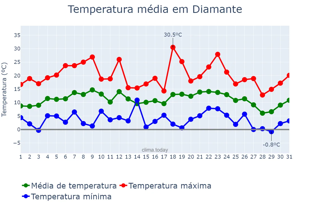 Temperatura em julho em Diamante, Entre Ríos, AR