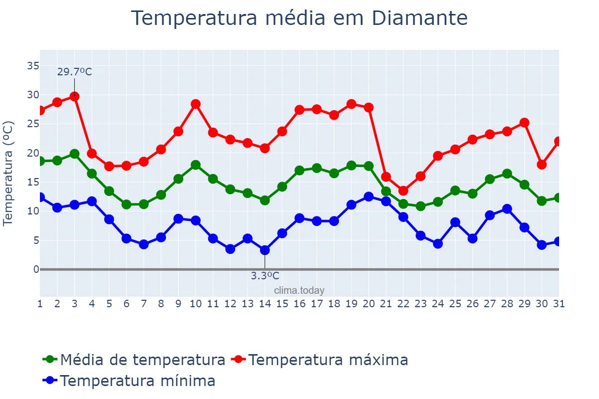 Temperatura em maio em Diamante, Entre Ríos, AR