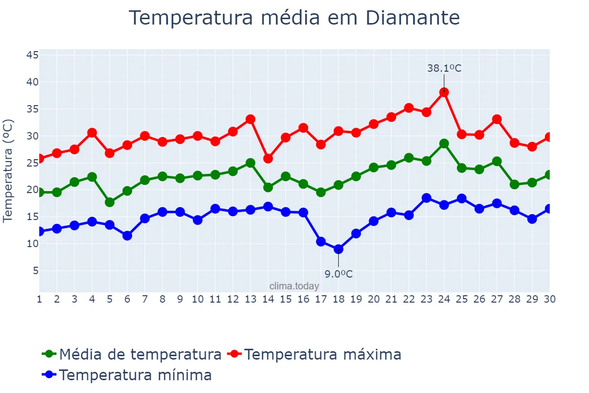 Temperatura em novembro em Diamante, Entre Ríos, AR