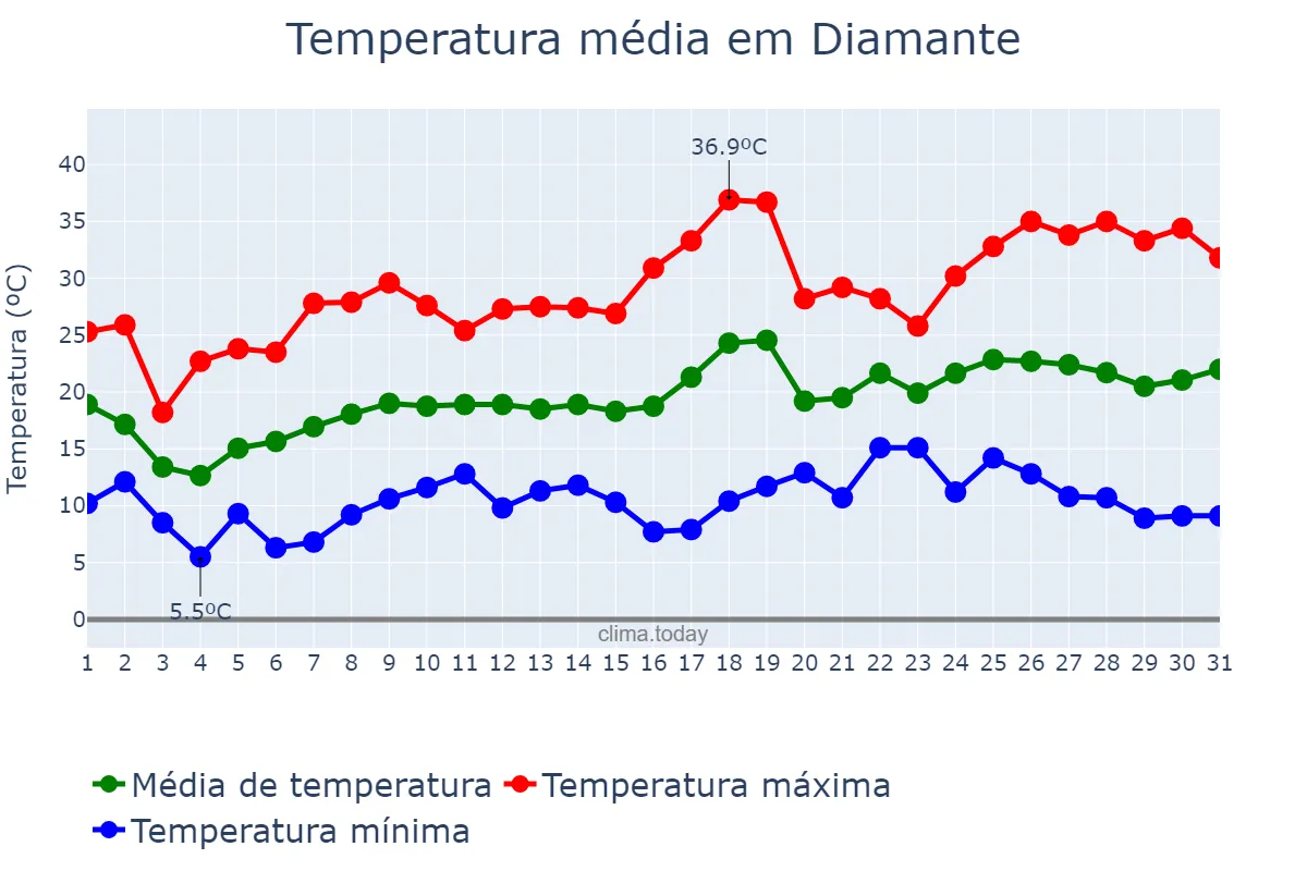 Temperatura em outubro em Diamante, Entre Ríos, AR