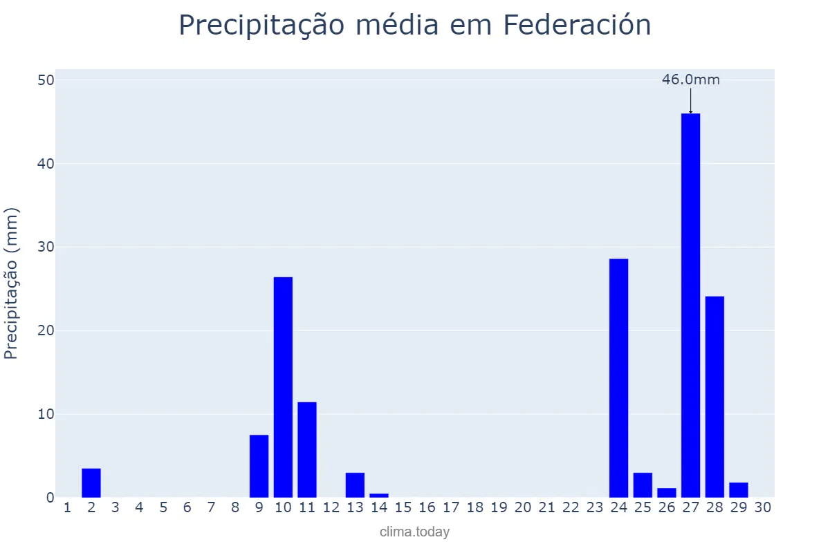 Precipitação em abril em Federación, Entre Ríos, AR