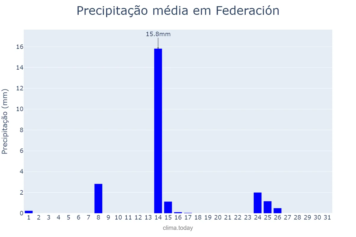 Precipitação em julho em Federación, Entre Ríos, AR