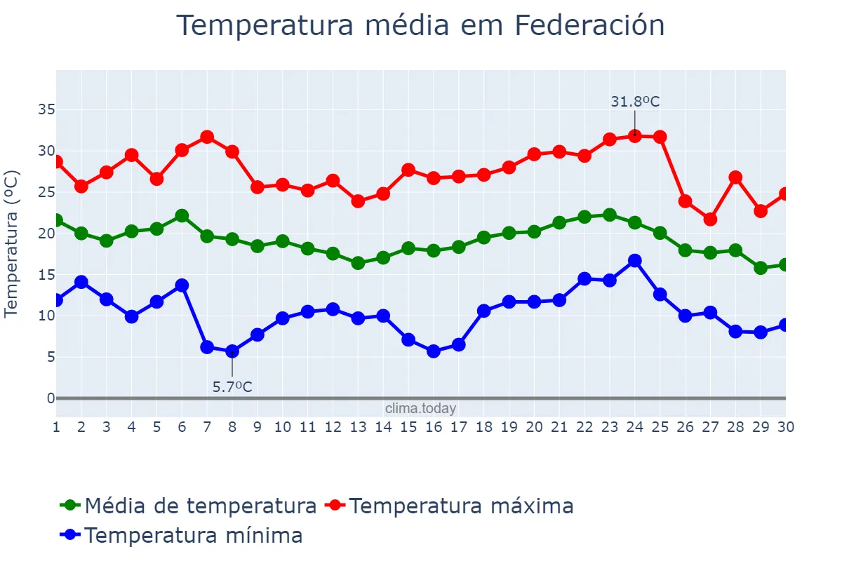 Temperatura em abril em Federación, Entre Ríos, AR
