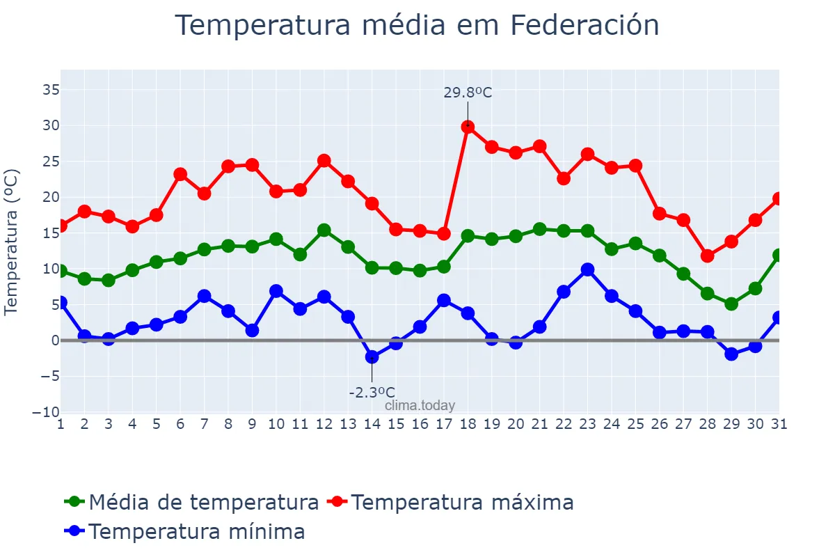 Temperatura em julho em Federación, Entre Ríos, AR