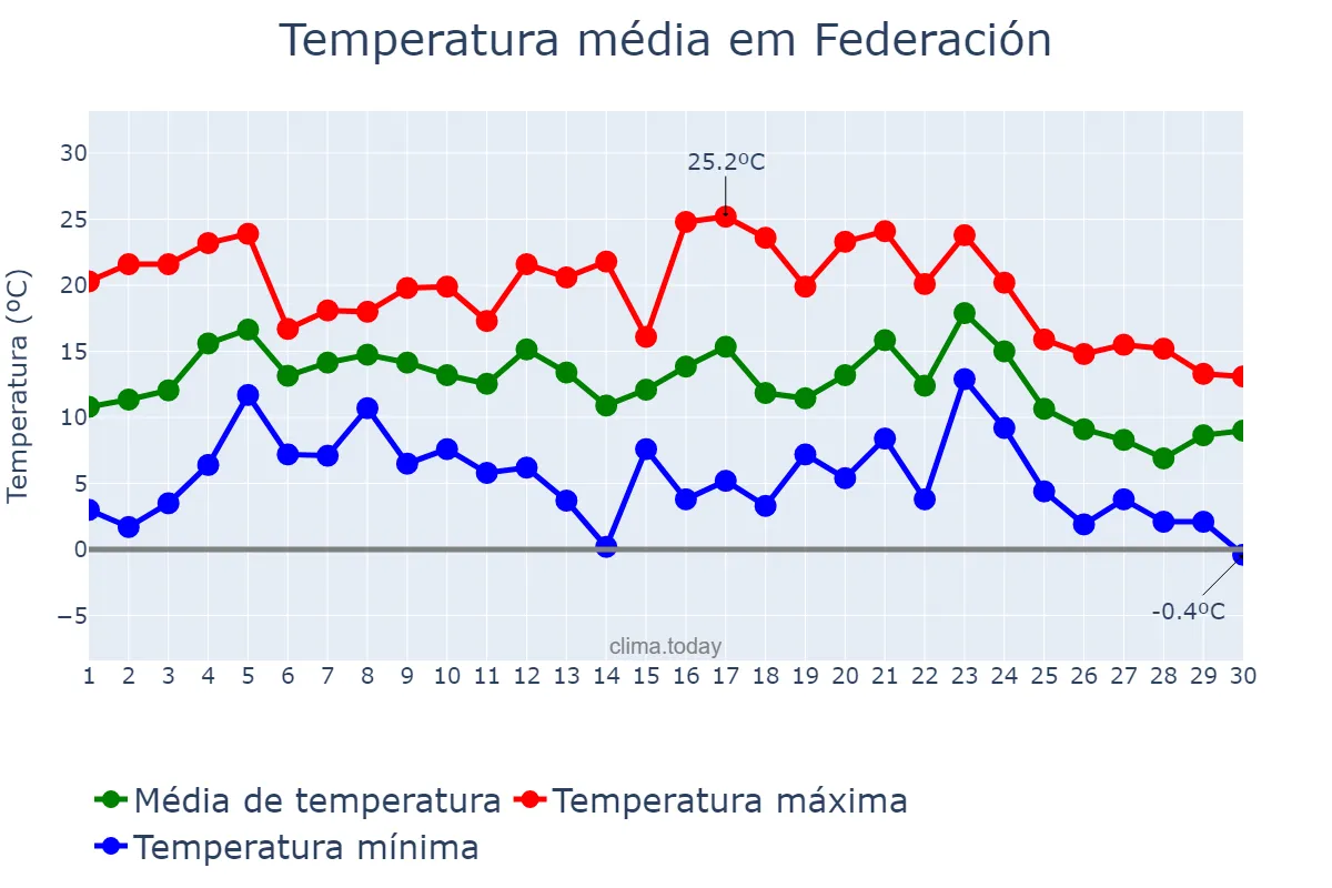Temperatura em junho em Federación, Entre Ríos, AR