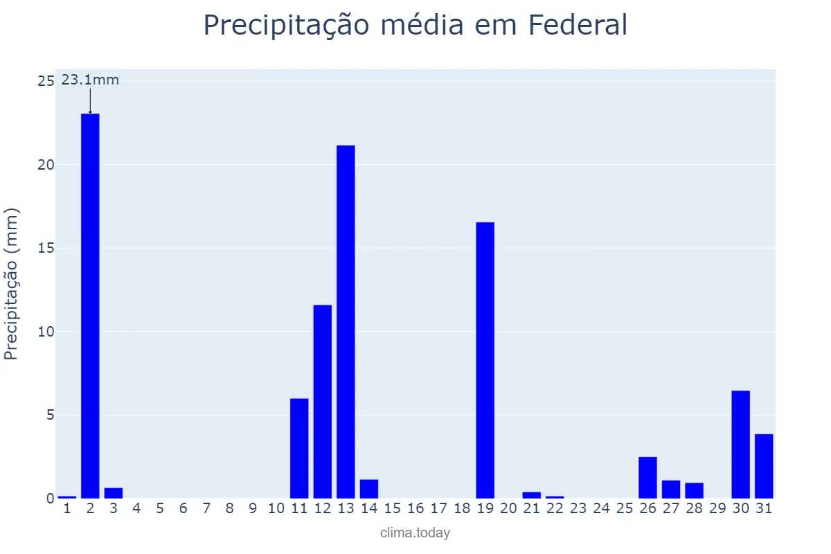 Precipitação em dezembro em Federal, Entre Ríos, AR
