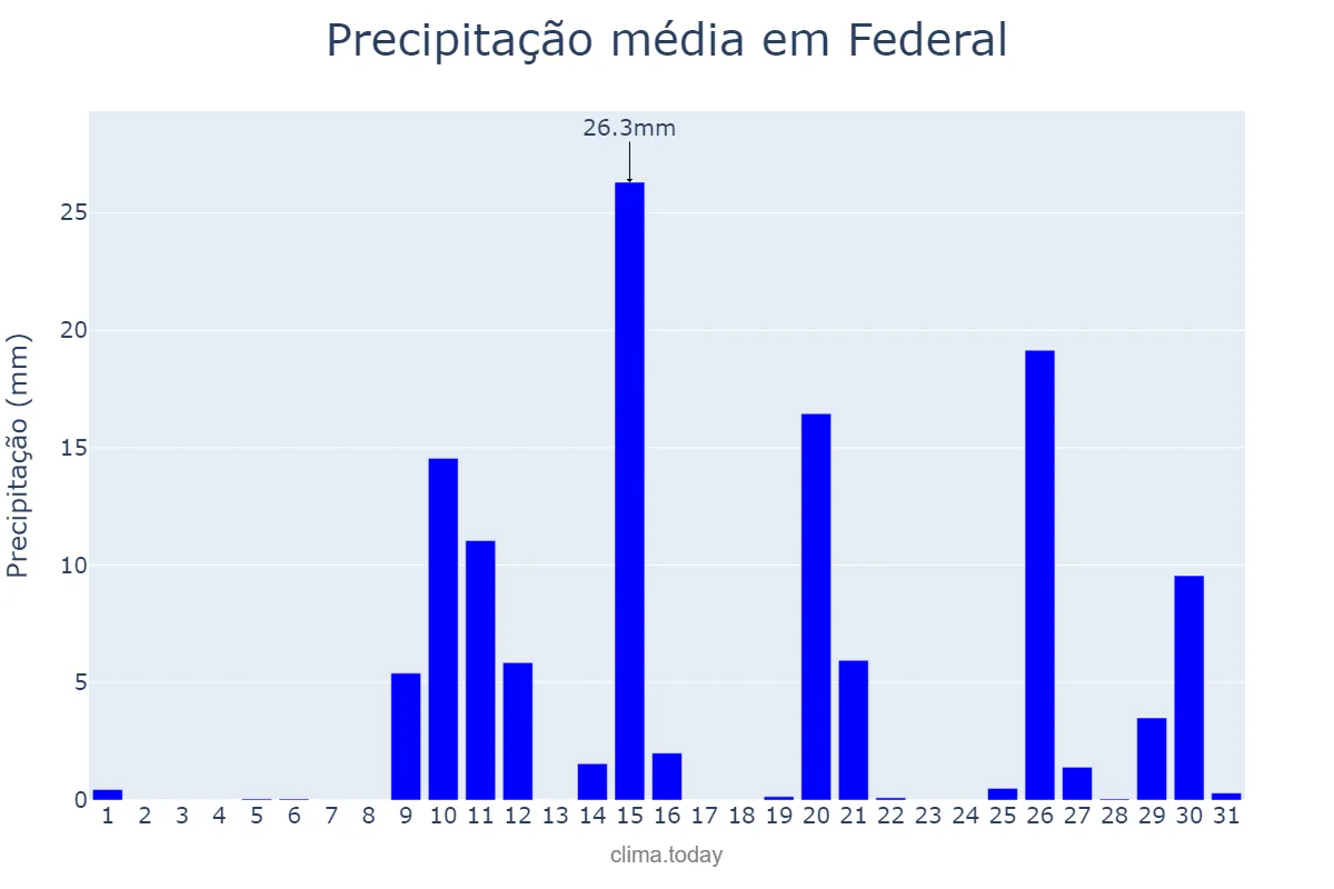 Precipitação em janeiro em Federal, Entre Ríos, AR