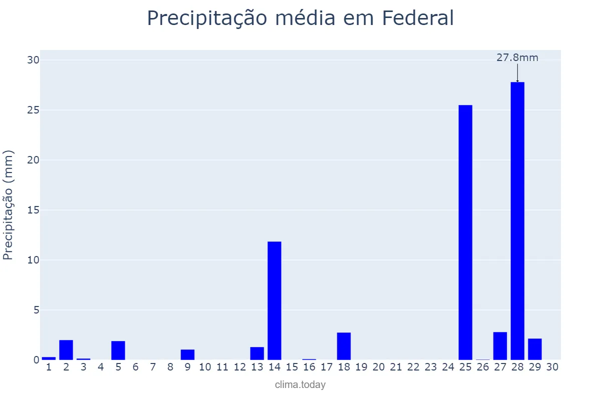 Precipitação em novembro em Federal, Entre Ríos, AR