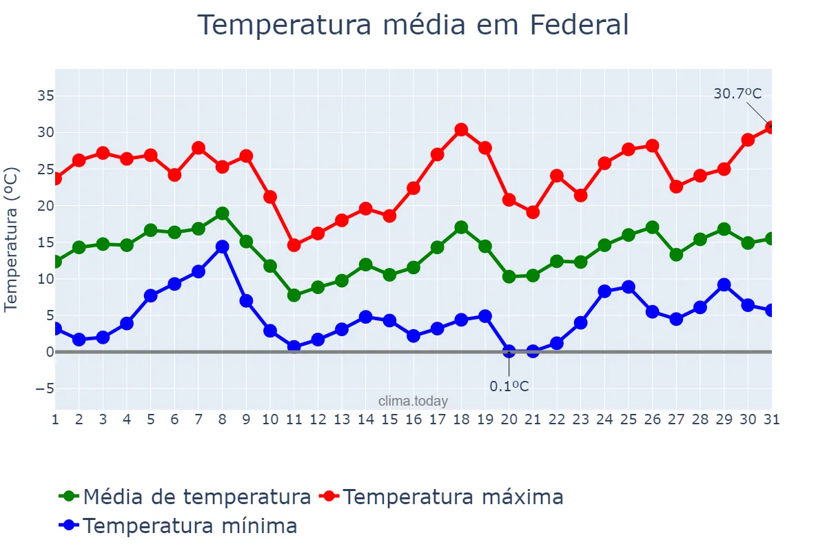 Temperatura em agosto em Federal, Entre Ríos, AR