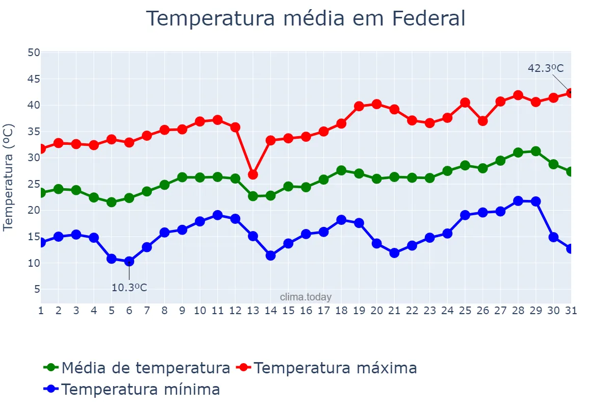 Temperatura em dezembro em Federal, Entre Ríos, AR