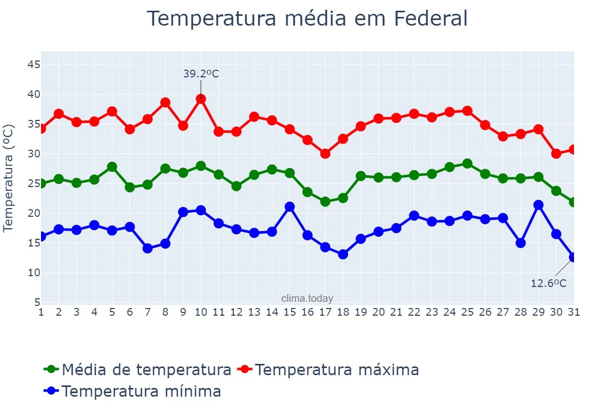 Temperatura em janeiro em Federal, Entre Ríos, AR