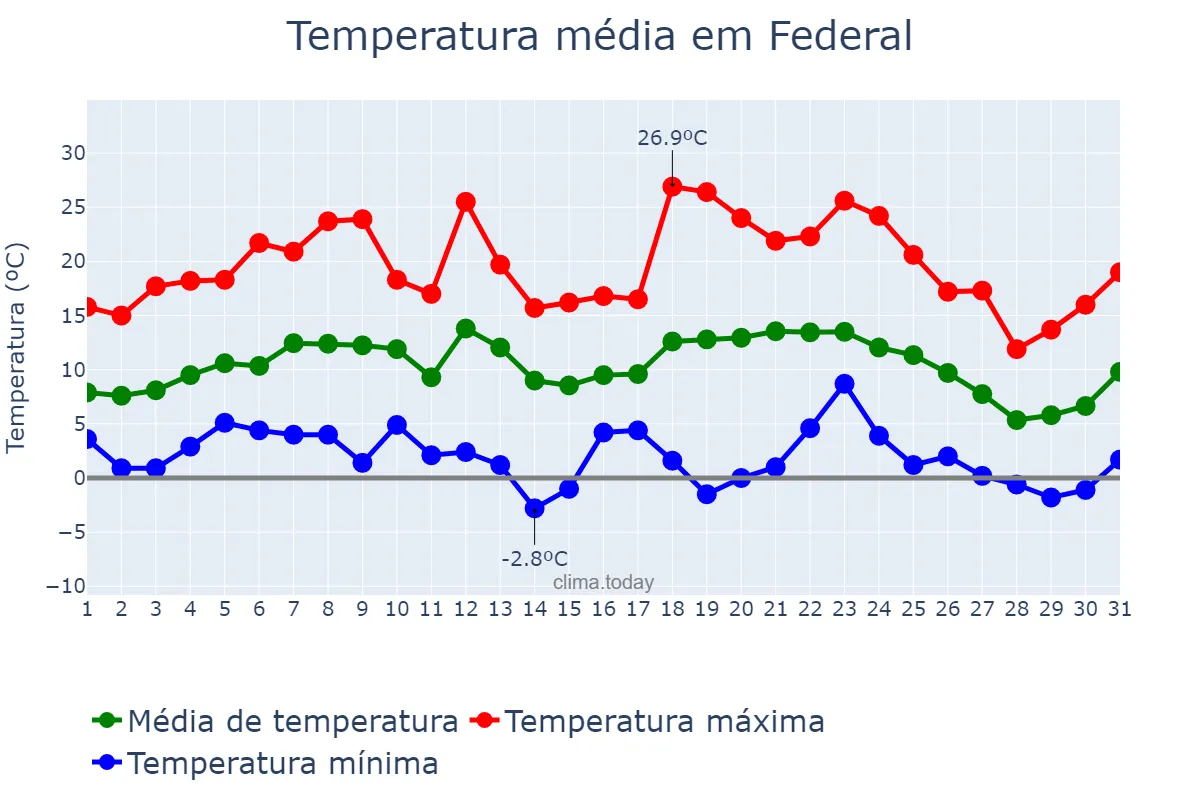 Temperatura em julho em Federal, Entre Ríos, AR