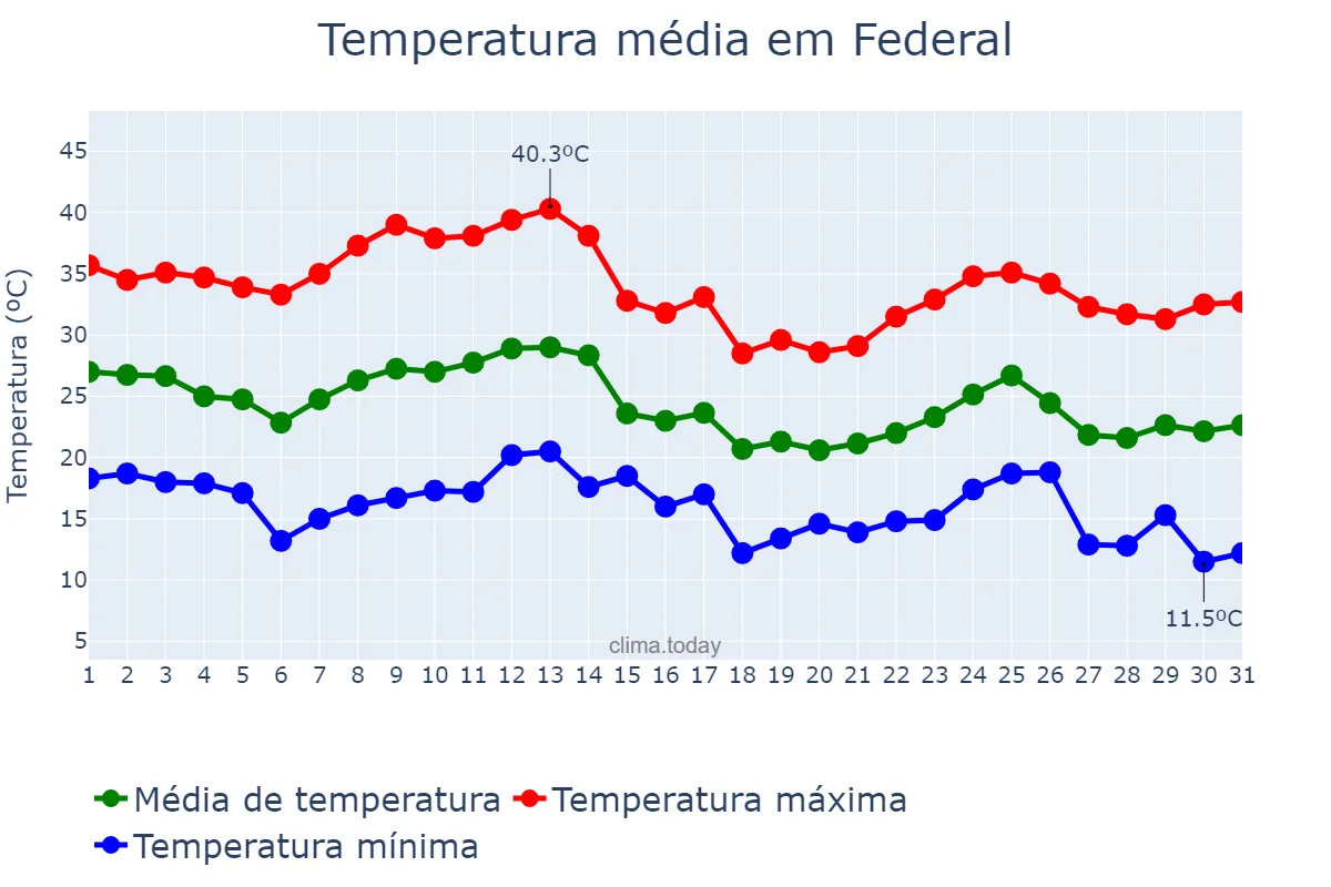 Temperatura em marco em Federal, Entre Ríos, AR