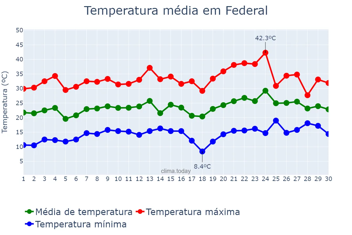 Temperatura em novembro em Federal, Entre Ríos, AR