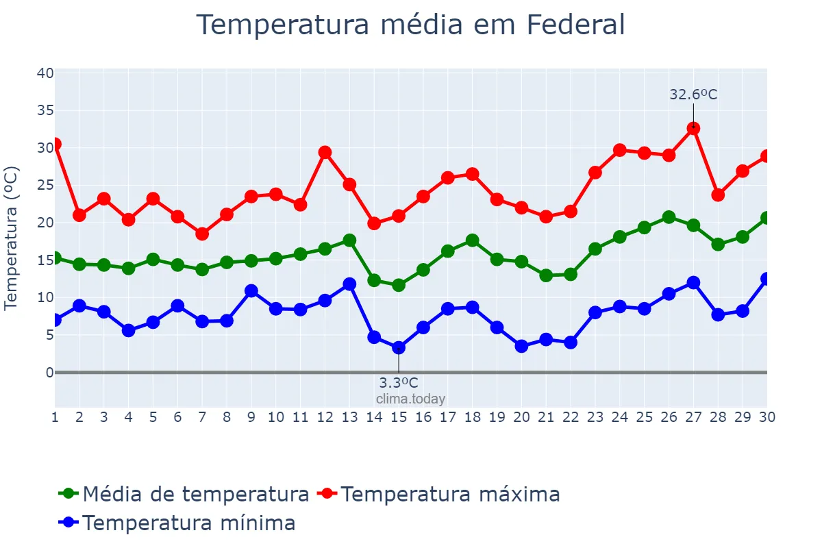 Temperatura em setembro em Federal, Entre Ríos, AR