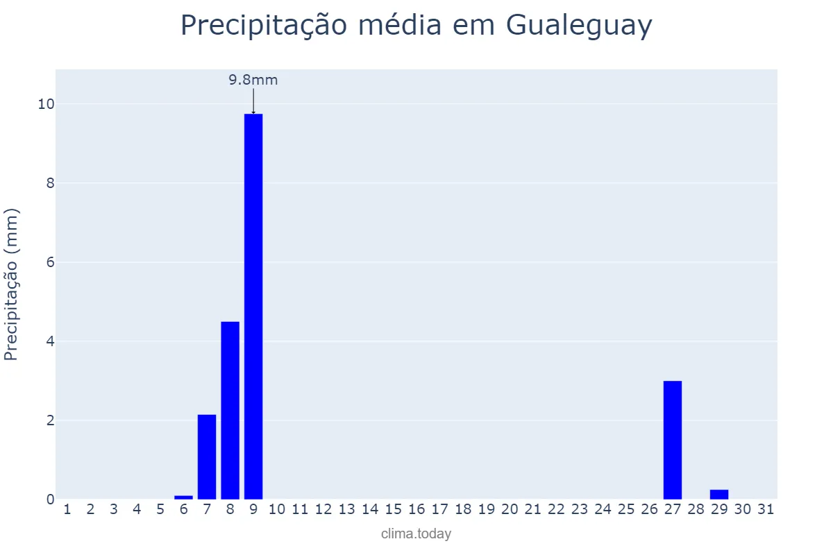 Precipitação em agosto em Gualeguay, Entre Ríos, AR