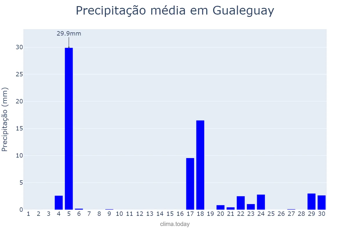 Precipitação em junho em Gualeguay, Entre Ríos, AR