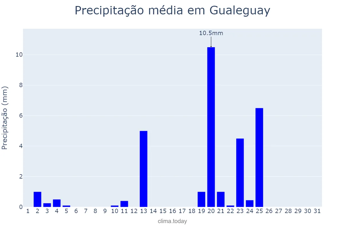 Precipitação em outubro em Gualeguay, Entre Ríos, AR