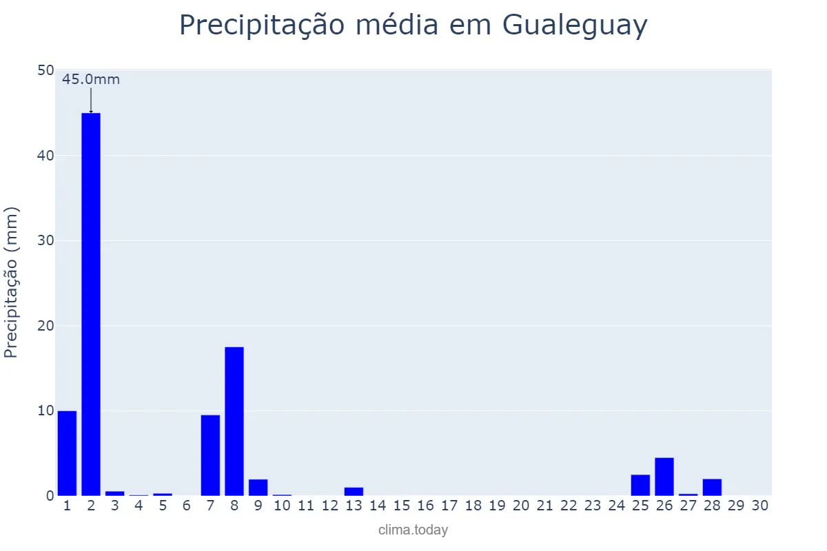 Precipitação em setembro em Gualeguay, Entre Ríos, AR