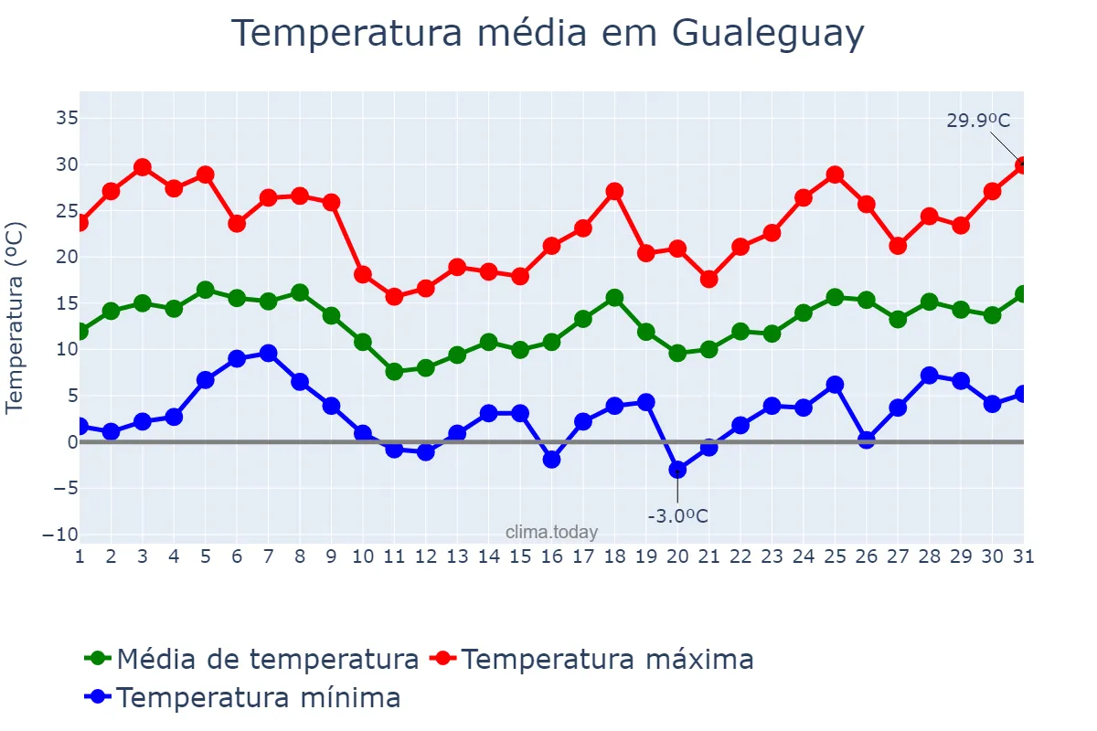 Temperatura em agosto em Gualeguay, Entre Ríos, AR
