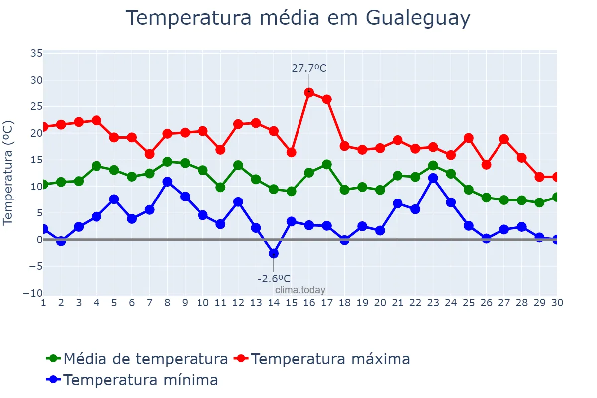 Temperatura em junho em Gualeguay, Entre Ríos, AR