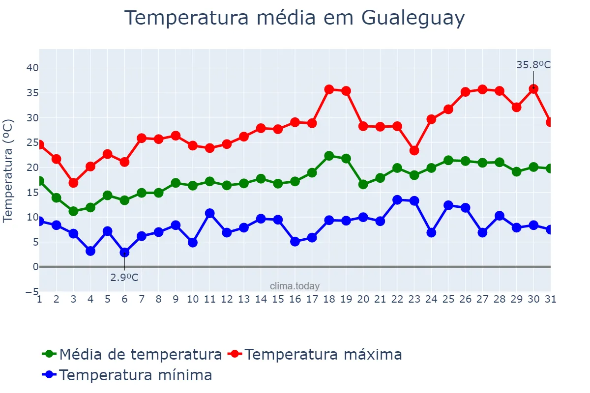 Temperatura em outubro em Gualeguay, Entre Ríos, AR