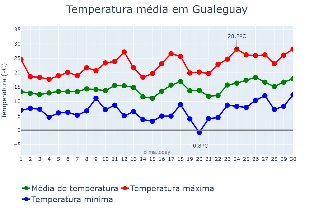 Temperatura em setembro em Gualeguay, Entre Ríos, AR