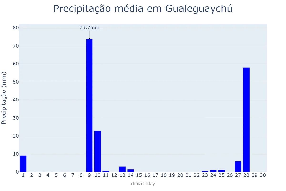 Precipitação em abril em Gualeguaychú, Entre Ríos, AR