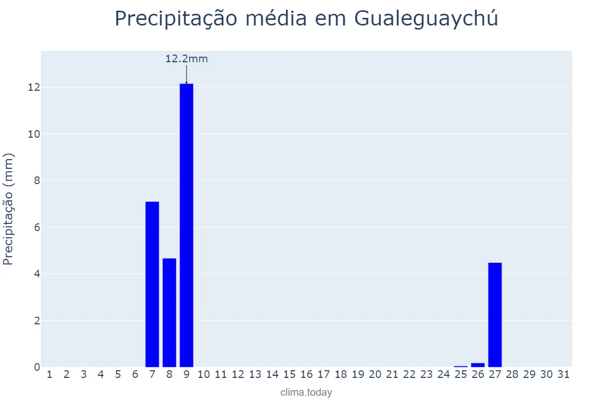 Precipitação em agosto em Gualeguaychú, Entre Ríos, AR