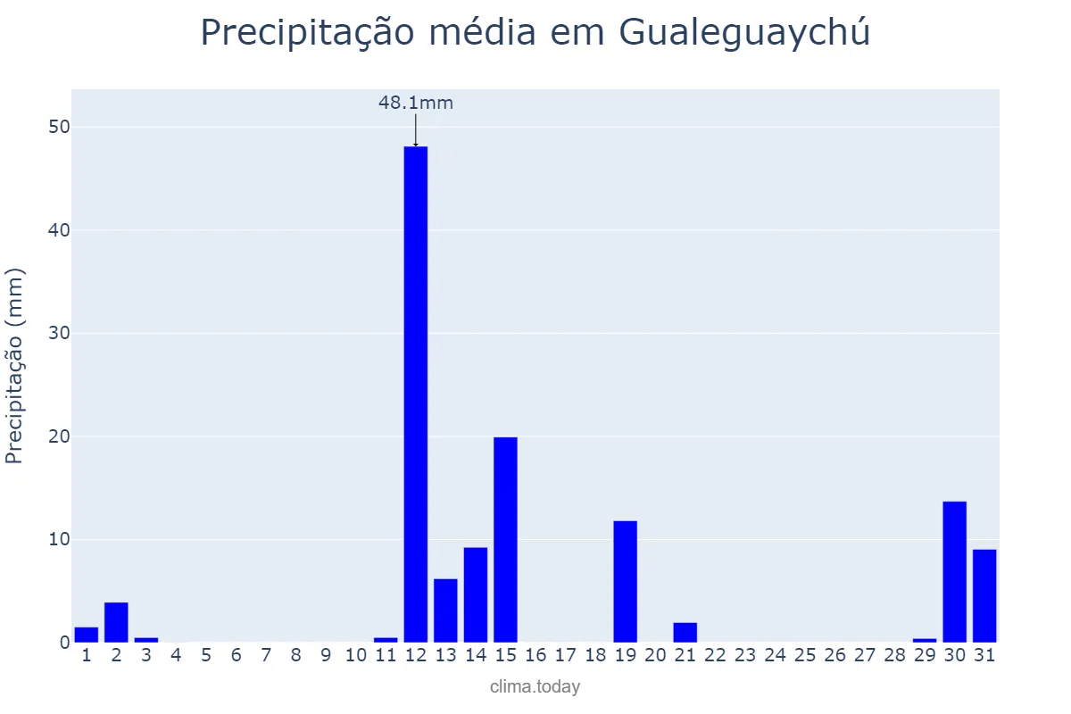Precipitação em dezembro em Gualeguaychú, Entre Ríos, AR