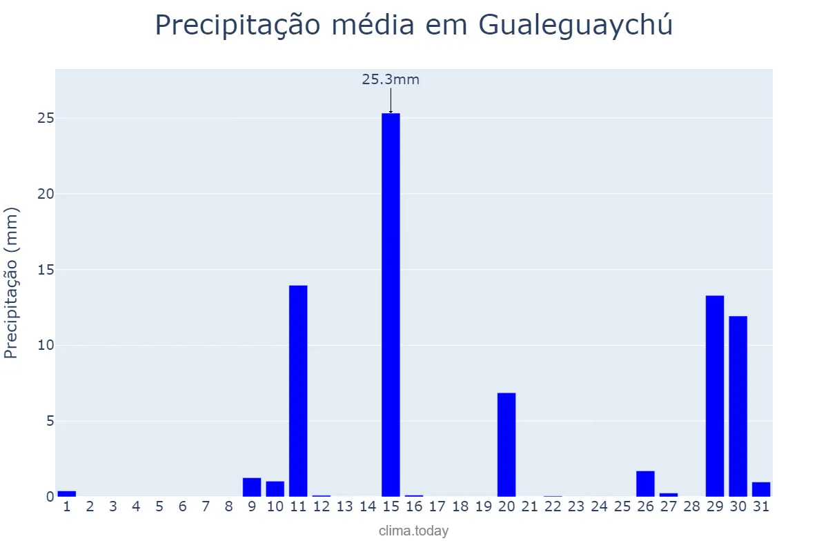 Precipitação em janeiro em Gualeguaychú, Entre Ríos, AR
