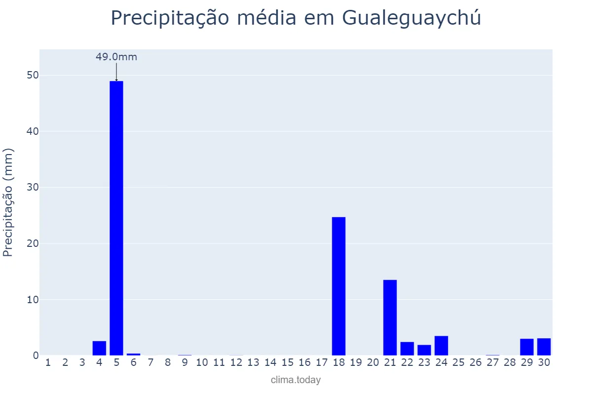 Precipitação em junho em Gualeguaychú, Entre Ríos, AR