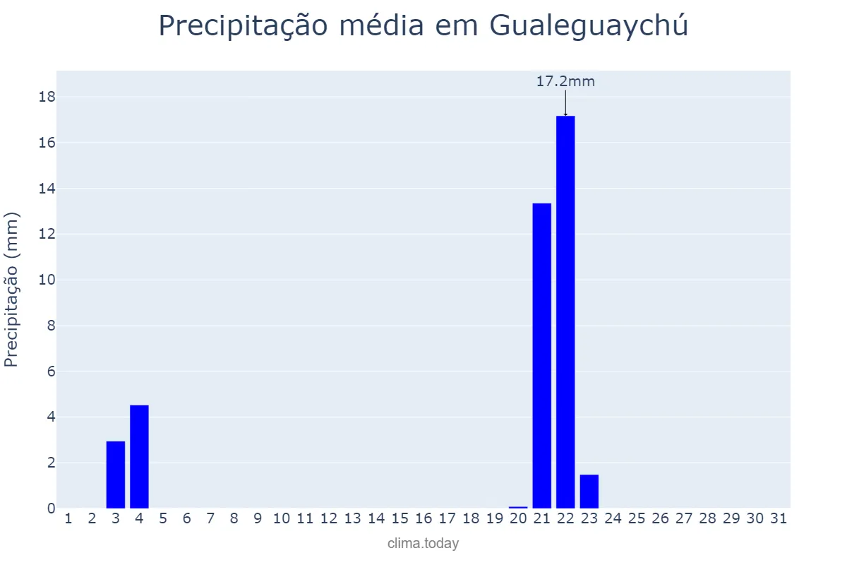 Precipitação em maio em Gualeguaychú, Entre Ríos, AR