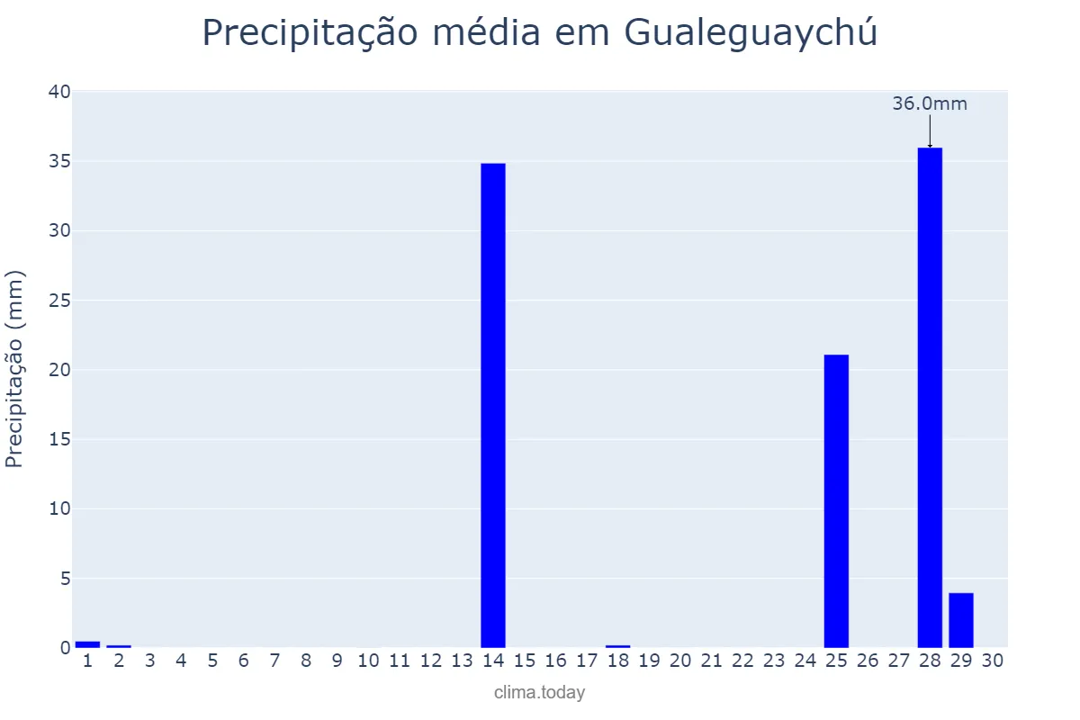 Precipitação em novembro em Gualeguaychú, Entre Ríos, AR