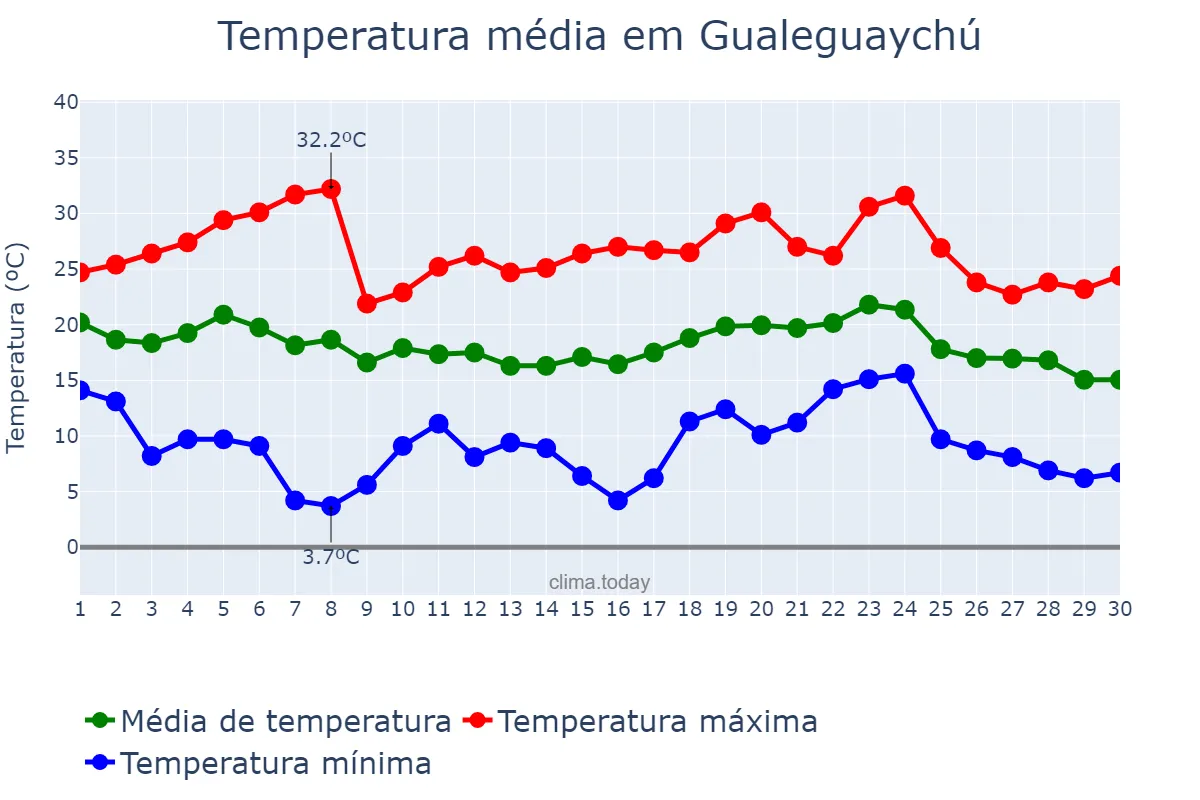 Temperatura em abril em Gualeguaychú, Entre Ríos, AR