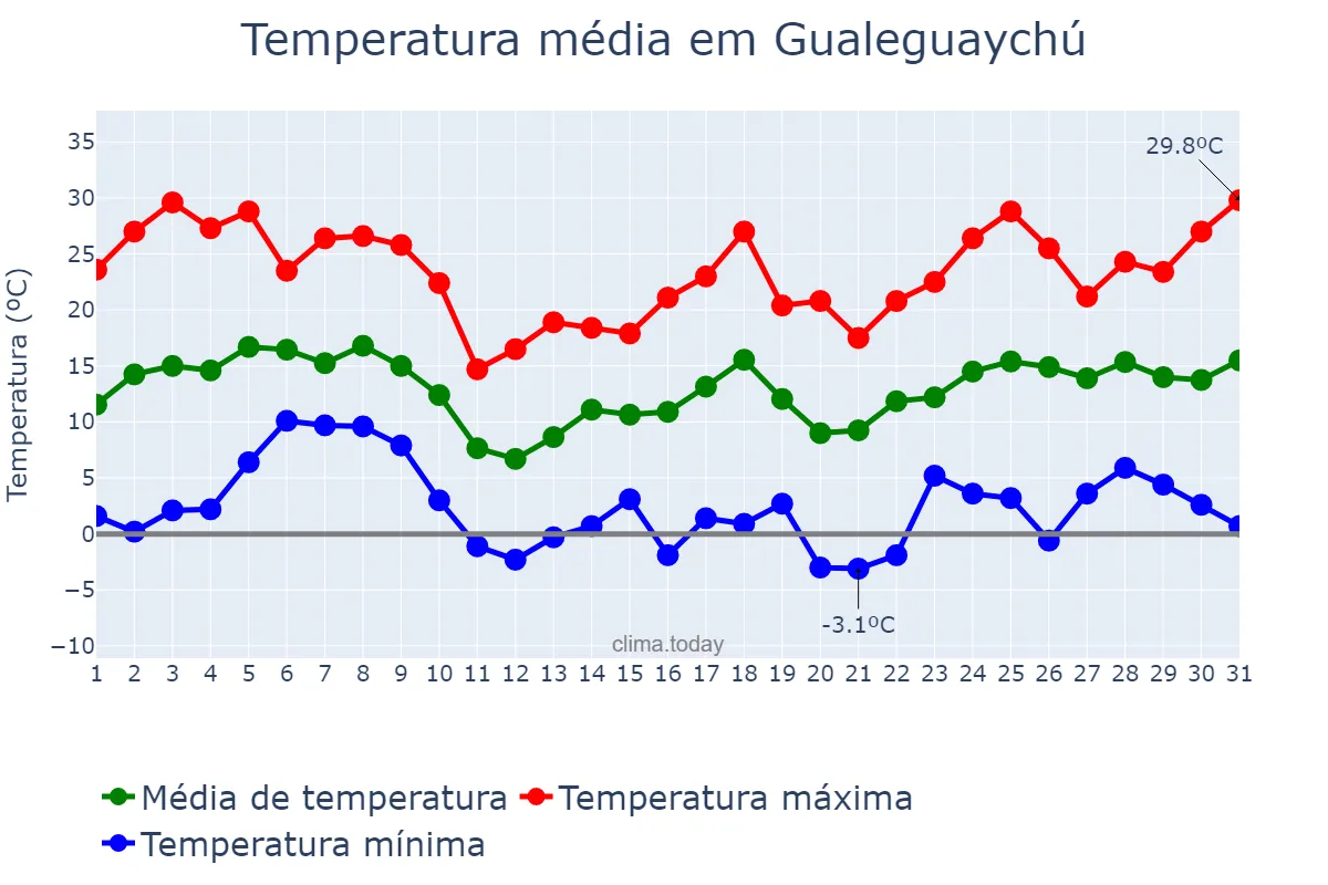 Temperatura em agosto em Gualeguaychú, Entre Ríos, AR