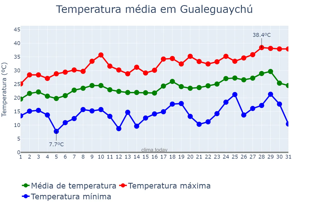 Temperatura em dezembro em Gualeguaychú, Entre Ríos, AR