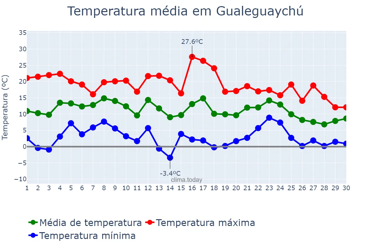 Temperatura em junho em Gualeguaychú, Entre Ríos, AR