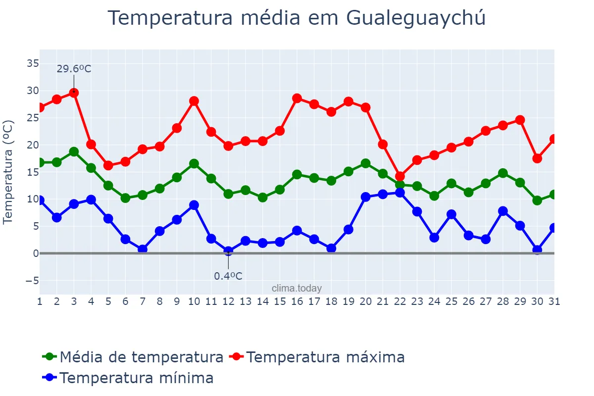 Temperatura em maio em Gualeguaychú, Entre Ríos, AR