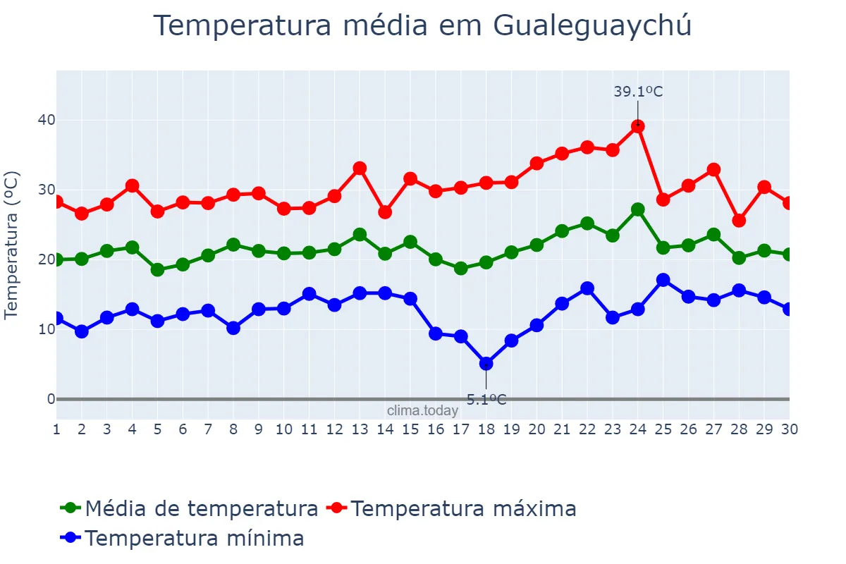 Temperatura em novembro em Gualeguaychú, Entre Ríos, AR