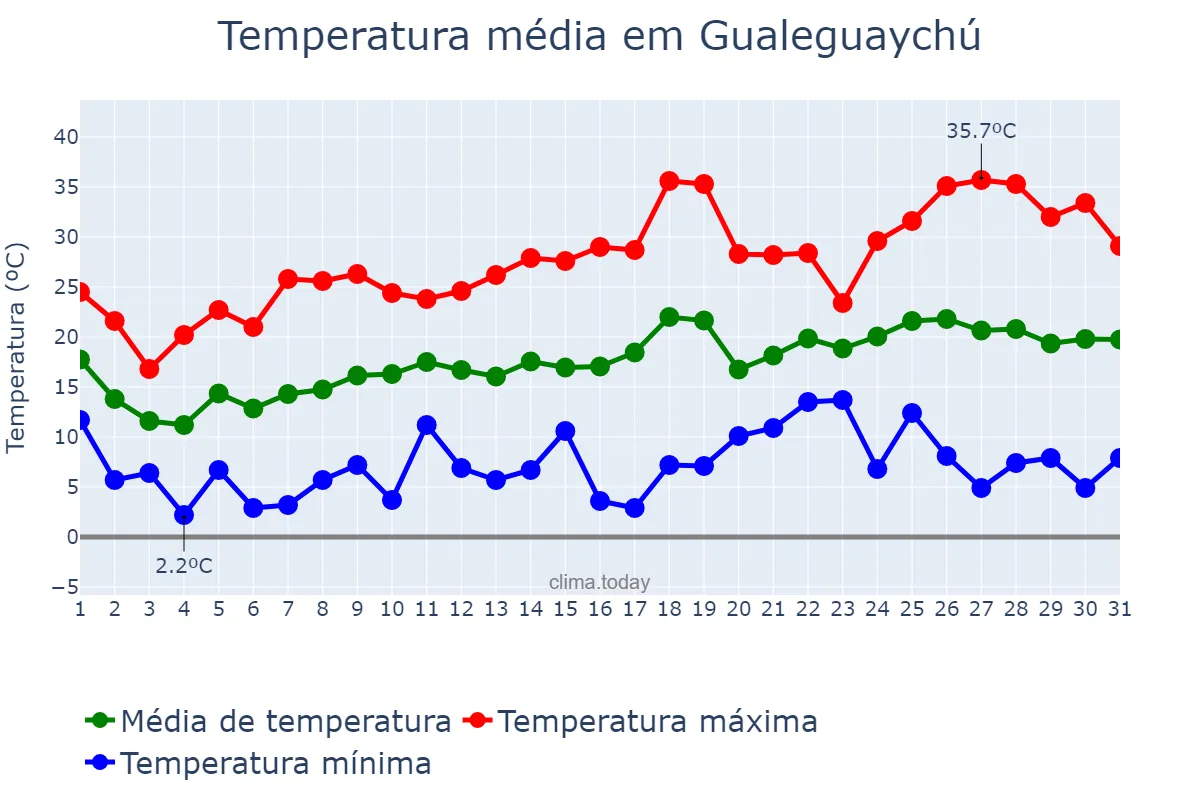 Temperatura em outubro em Gualeguaychú, Entre Ríos, AR