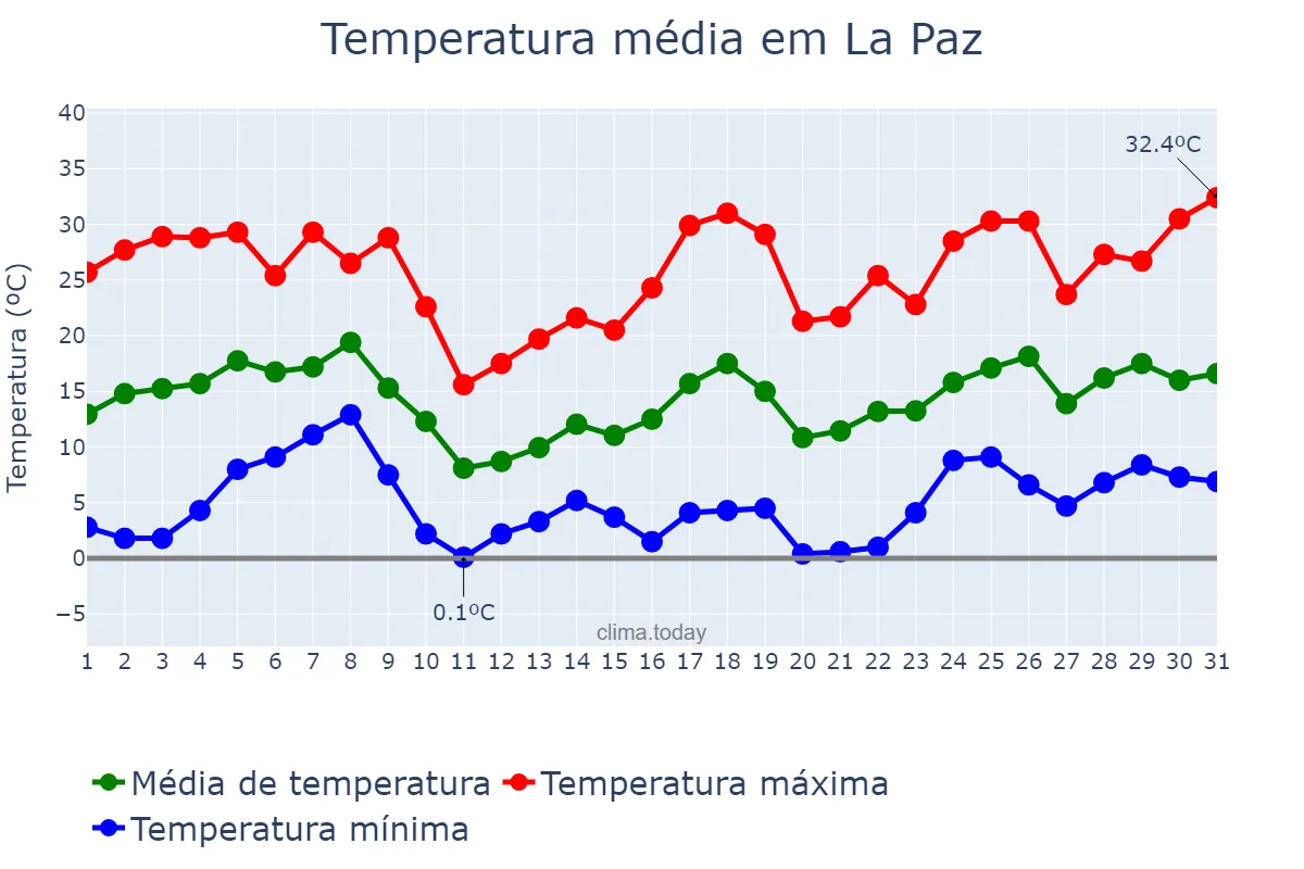 Temperatura em agosto em La Paz, Entre Ríos, AR