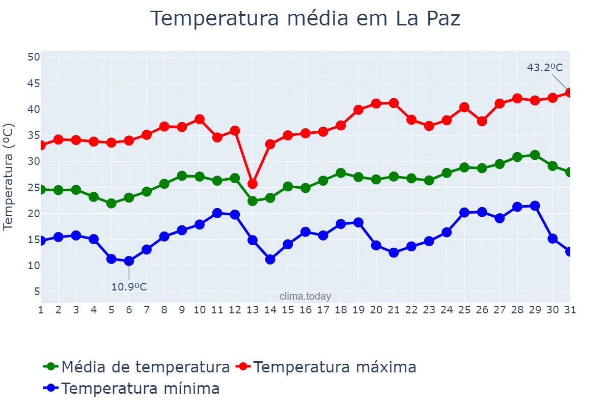 Temperatura em dezembro em La Paz, Entre Ríos, AR